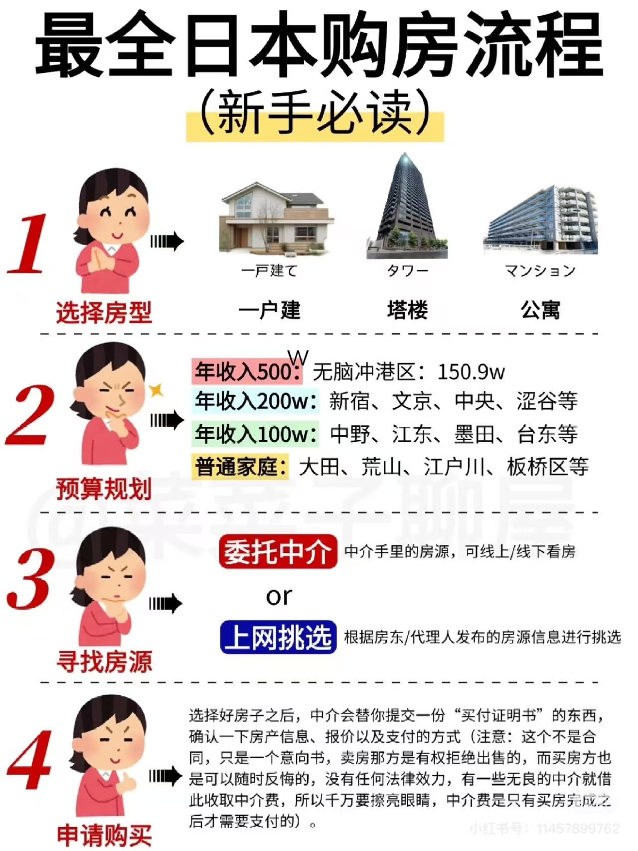 购房流程(1/3)